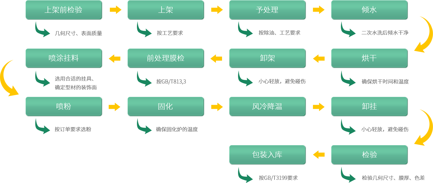 深圳中亞鋁業鋁型材生產粉末噴涂流程圖